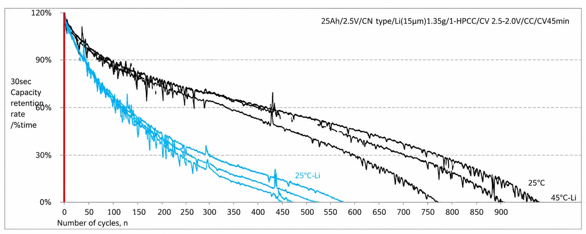 Cycle-life capacity retention comparison of lithium-ion cells, illustrating how electrolyte formulation can affect high-temperature cycling stability, capacity fade and overall battery performance.