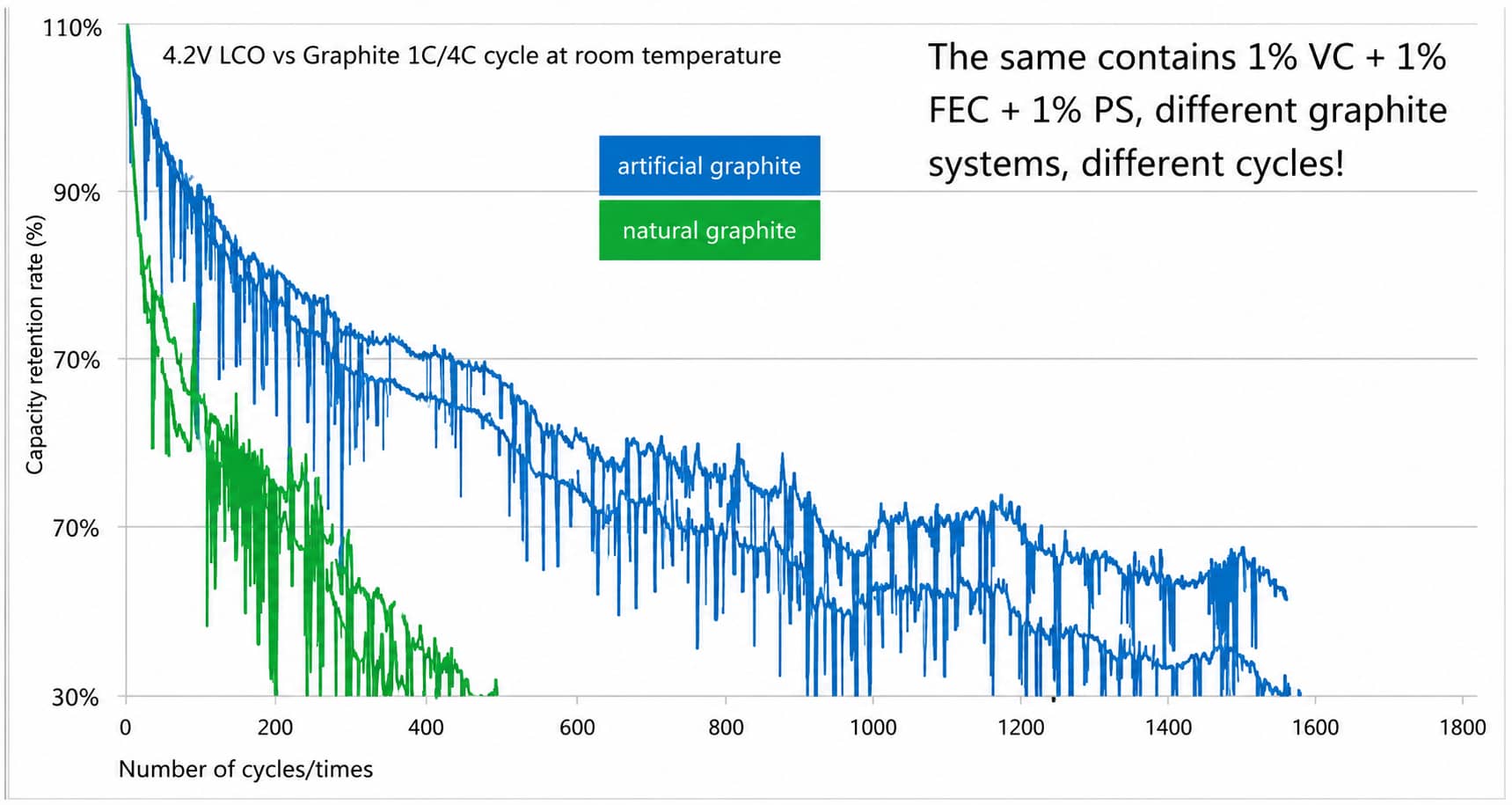 Cycle-life comparison of artificial and natural graphite anodes using the same VC and FEC based electrolyte formulation, showing different capacity retention despite identical electrolyte conditions.