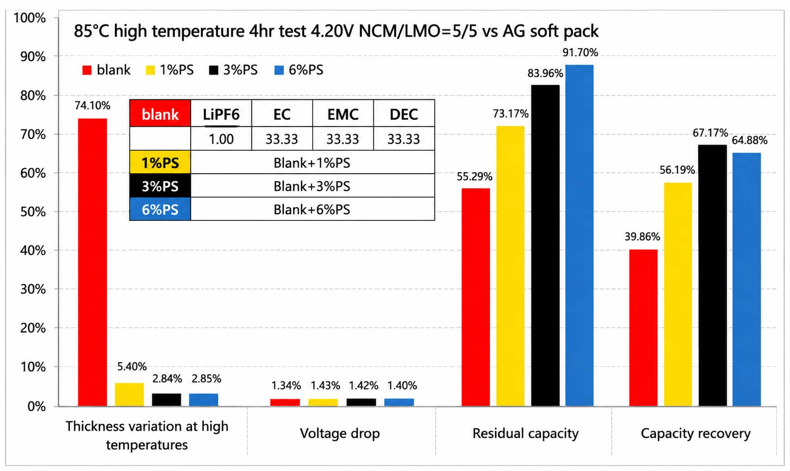 High-temperature pouch cell test comparing blank electrolyte with 1%, 3% and 6% PS additive, showing thickness variation, voltage drop, residual capacity and capacity recovery.
