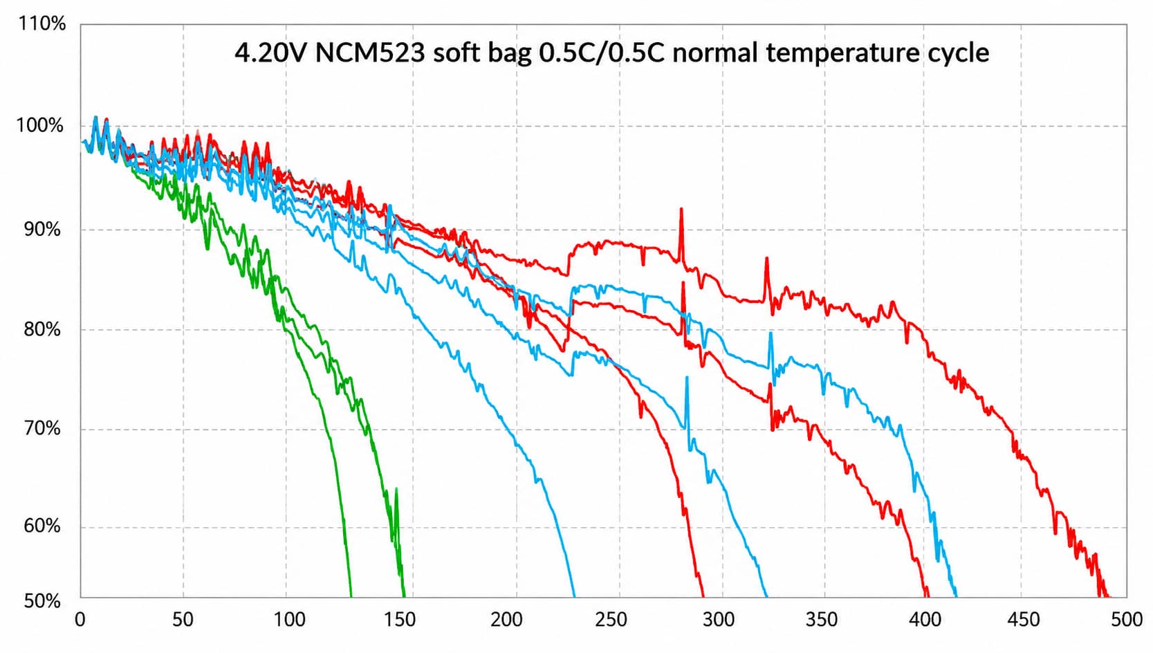 NCM523 pouch cell cycling comparison of VC, FEC and PS electrolyte additives, showing higher long-term capacity retention with VC, moderate stability with FEC, and faster capacity fade with PS alone.