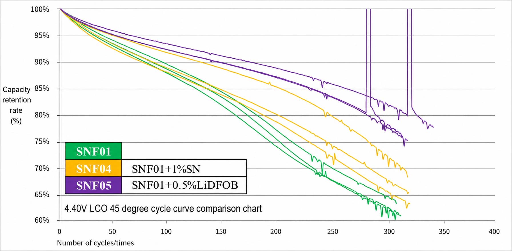 High-voltage LCO cycle-life comparison of electrolyte formulations with nitrile additives such as ADN or SN, illustrating their potential to improve capacity retention and help suppress cobalt leaching at 4.20–4.45V.