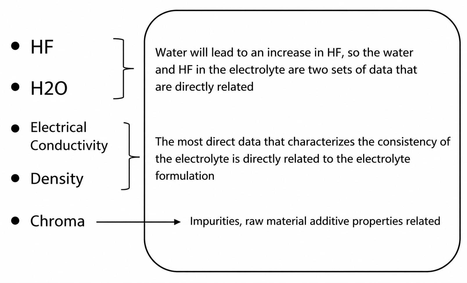 Lithium-ion battery electrolyte quality control indicators showing HF, water content, electrical conductivity, density and chroma for electrolyte consistency and impurity monitoring.