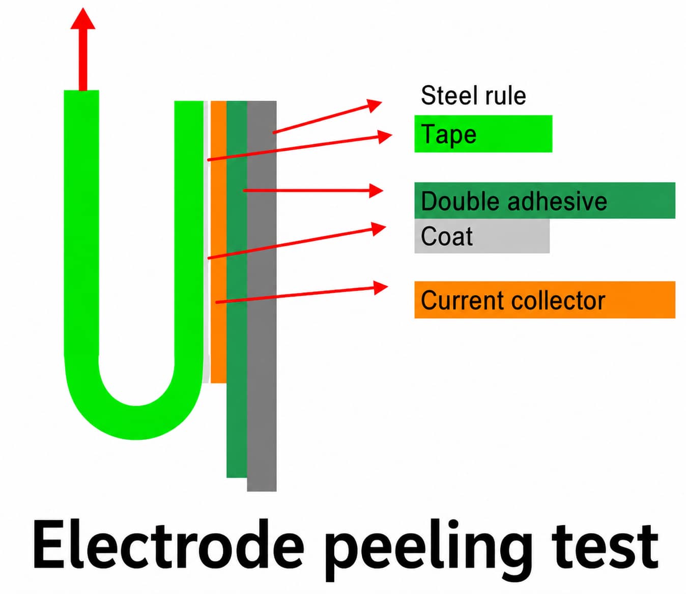 Electrode adhesion peel test schematic showing a tensile fixture used to quantify coating-to-current-collector bonding strength in lithium-ion battery electrodes.