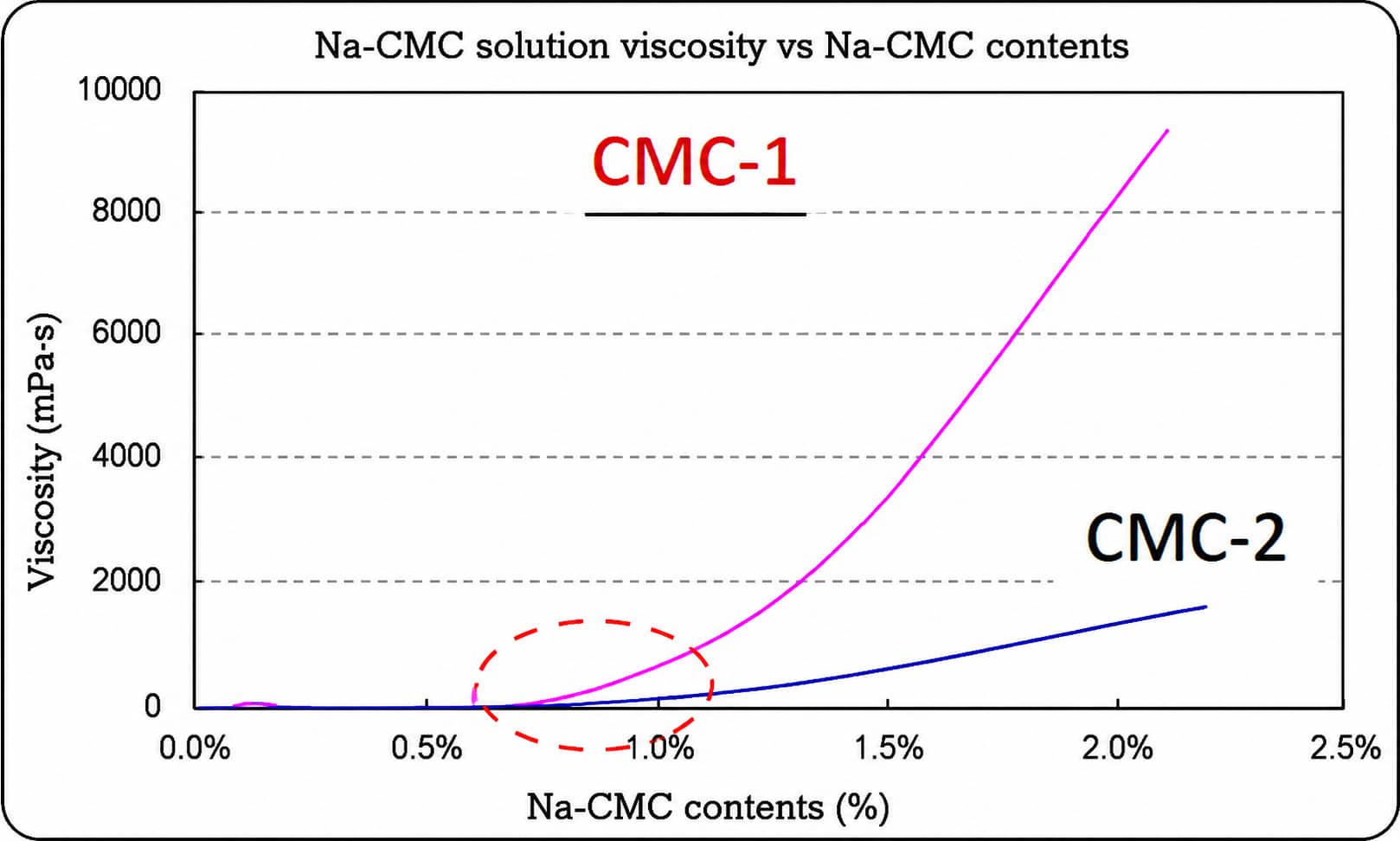 Na-CMC content versus solution viscosity comparison illustrating the thickening and rheology-control role of CMC in aqueous graphite anode slurries for lithium-ion batteries.