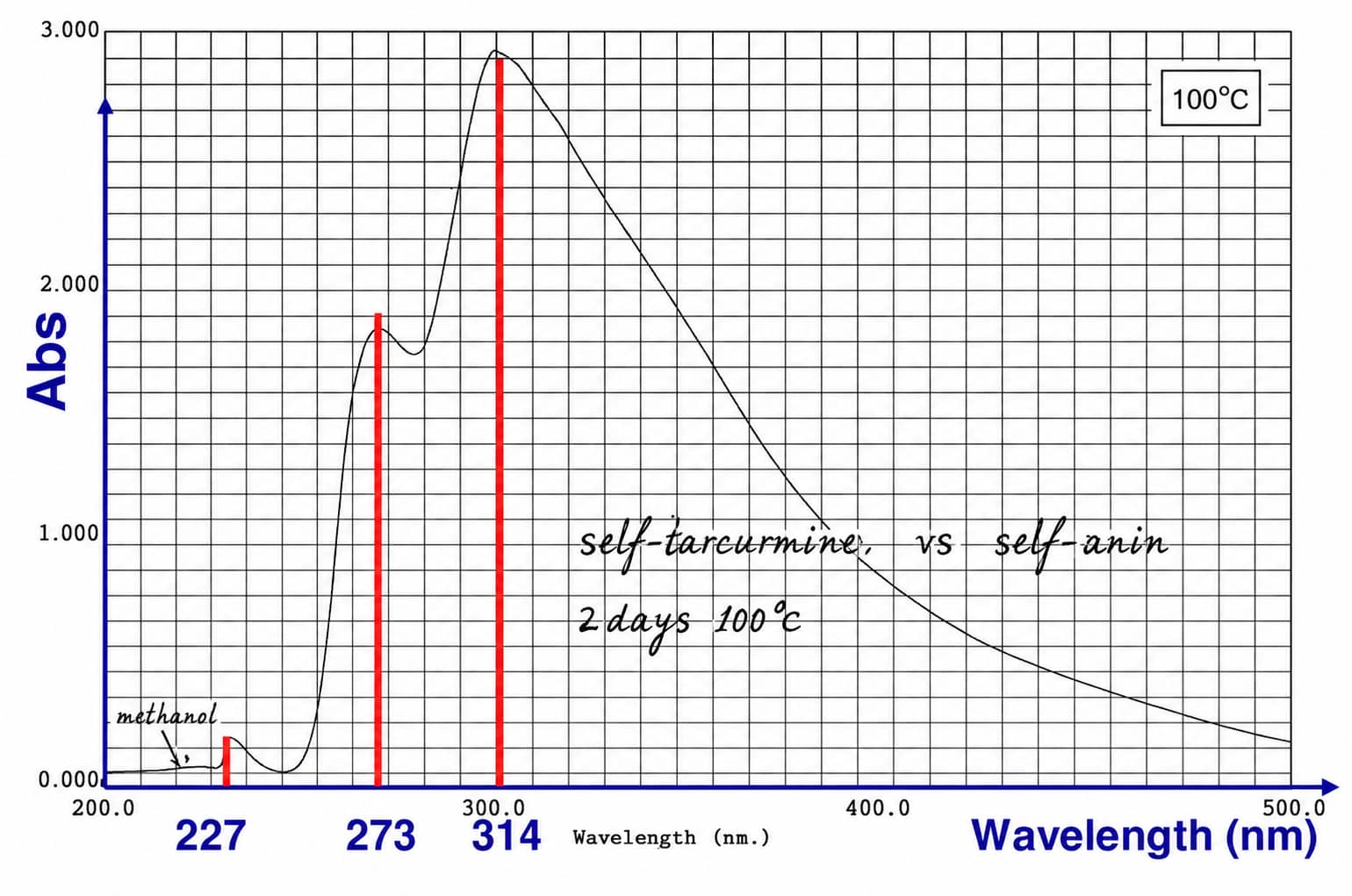 UV absorbance spectrum of PVDF-NMP binder solution after two-day storage at 100°C, showing substantially stronger absorbance under severe thermal aging conditions.