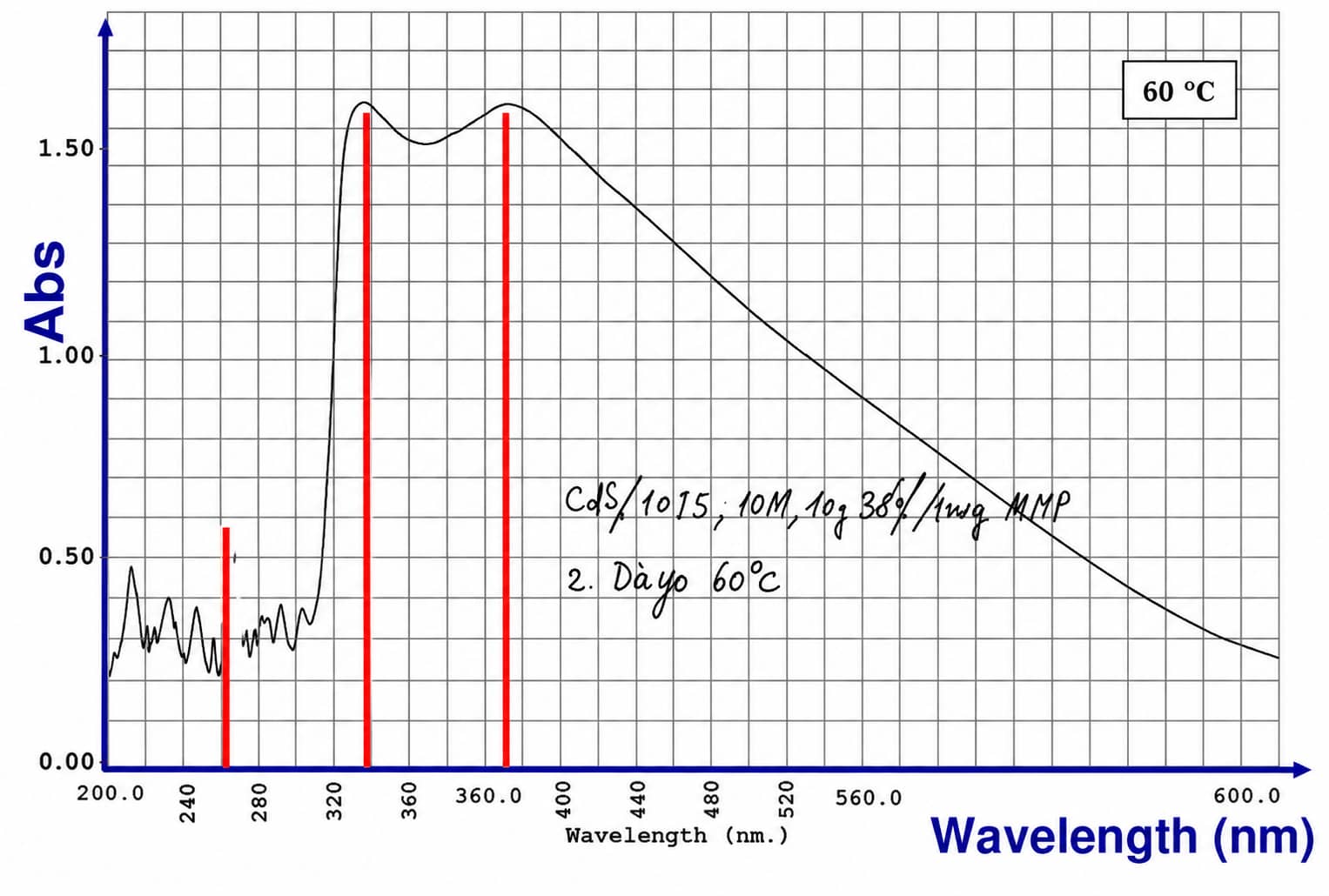 UV absorbance spectrum of PVDF-NMP binder solution after two-day storage at 60°C, showing increased absorbance associated with accelerated thermal discoloration.