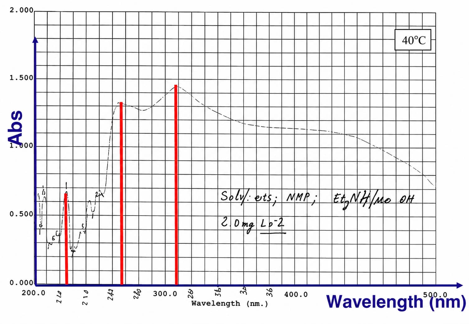 UV absorbance spectrum of PVDF-NMP binder solution after two-day storage at 40°C, showing the temperature-dependent optical response associated with PVDF solution discoloration.