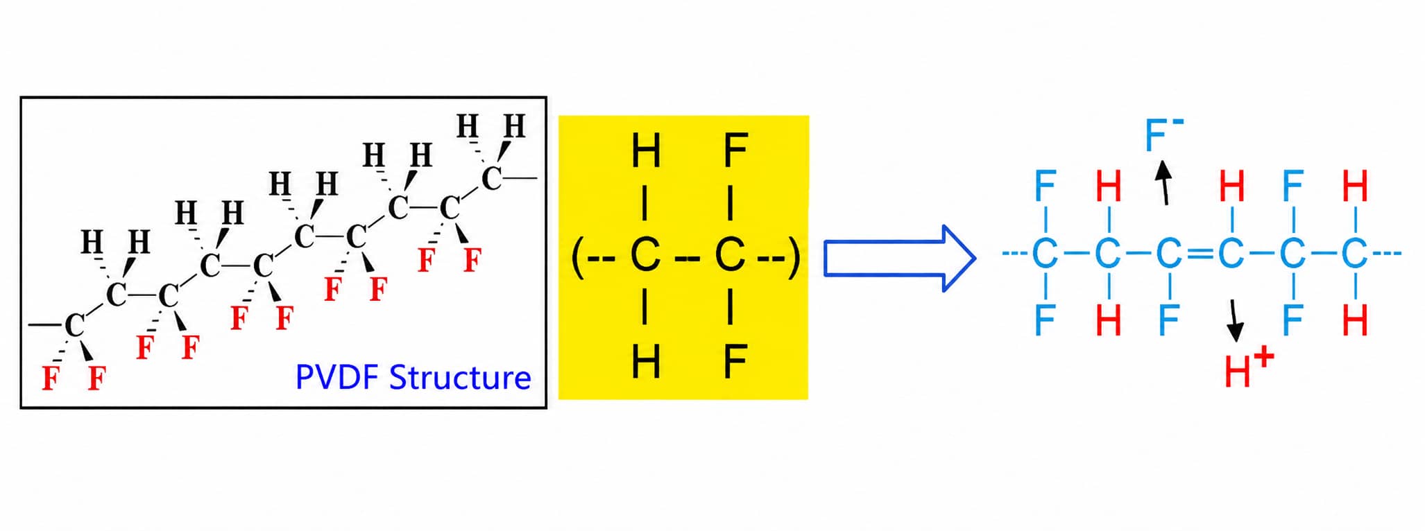 PVDF dehydrofluorination mechanism showing HF elimination and formation of conjugated C=C double bonds that can cause yellow-to-brown discoloration in PVDF-NMP binder solutions.