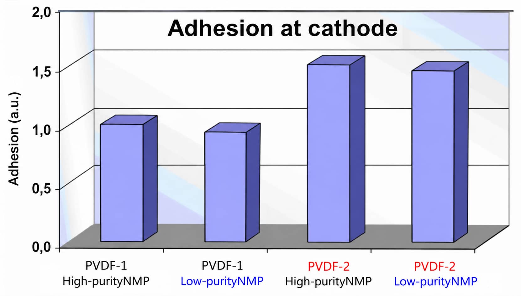 Cathode adhesion comparison of PVDF-1 and PVDF-2 binder solutions prepared with high-purity and low-purity NMP, showing minimal adhesion difference between NMP purity groups in the CANRD test.