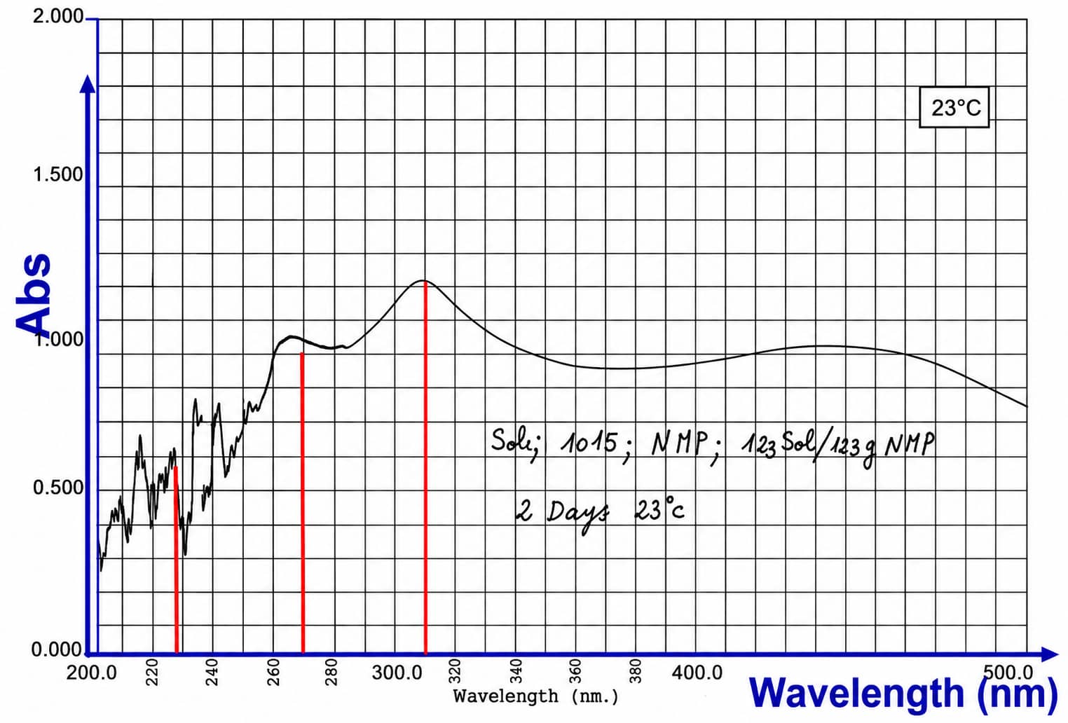UV absorbance spectrum of PVDF-NMP binder solution after two-day storage at 23°C, used as the room-temperature reference in the PVDF discoloration study.