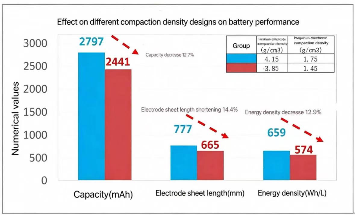 Bar chart showing lithium battery capacity, electrode length and energy density under two cathode and anode compaction density designs