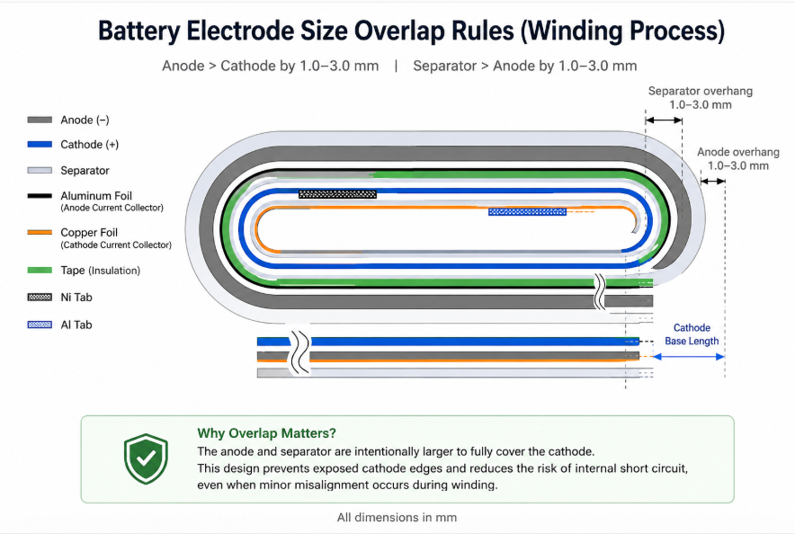 Lithium battery winding process diagram showing cathode, anode, separator alignment, tab positioning, and electrode overlap control for pouch cell manufacturing.